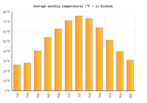 Bishkek Weather averages & monthly Temperatures | Kyrgyzstan | Weather ...