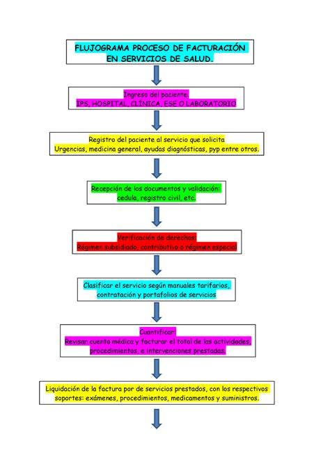 Flujograma Proceso De Facturaci N Ingreso Del Paciente Ips Hospital