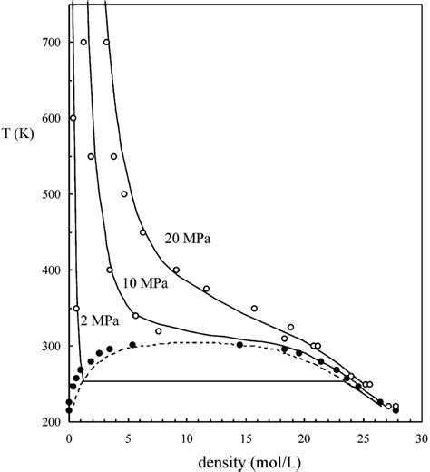 High Pressure Temperature Vs Density Diagram For Carbon Dioxide Solid