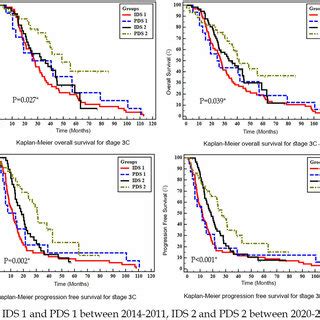 Kaplan-Meier curves for OS and PFS in advanced ovarian cancer (stage 3c... | Download Scientific ...