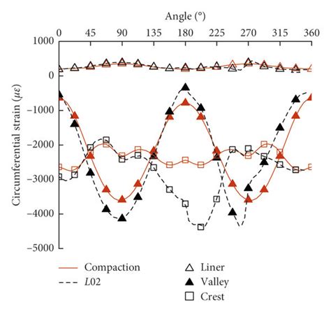 A Circumferential Strain Distribution B Radial Displacement