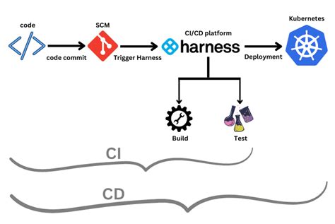 How To Implement CI/CD Efficiently | Harness