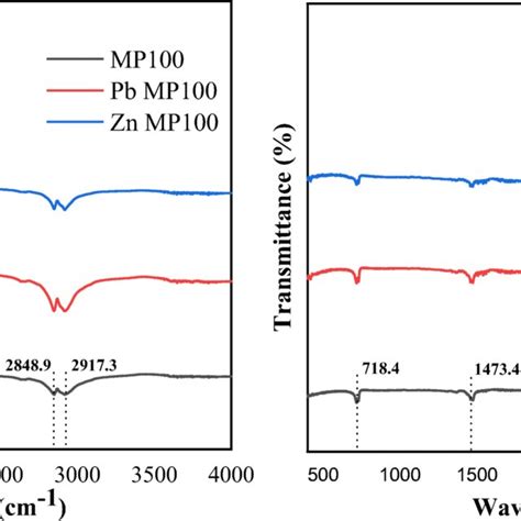 The Xrd Patterns Of Mp100 A And Mp300 B Before And After Adsorption