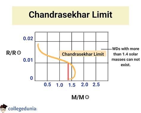 Chandrasekhar Limit: Definition, Derivation & Application