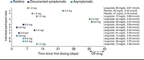 Liraglutide In An Adolescent Population With Obesity A Randomized Double‐blind Placebo