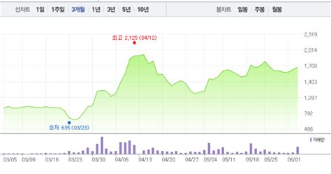 특징주 코디엠 3거래일 연속 상승세로 마감306 ↑