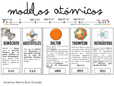 Imagen De La Linea Del Tiempo De Los Modelos Atomicos Noticias Modelo Images