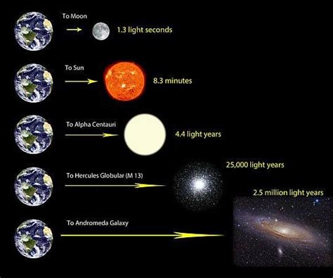 Light Years, what they are and how they are measured - Biology Bricks