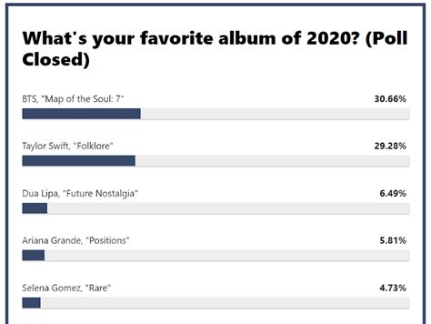 BTS Takes The Title Of Billboard Fans' Favorite Album Of 2020 - Koreaboo