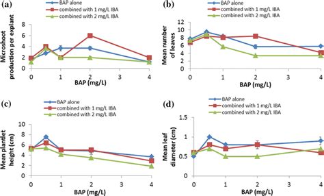 Effects Of Different Combinations Of IBA And BAP At Various