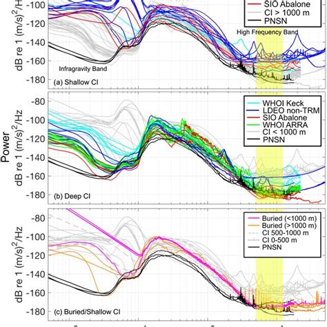 Yearly Power Spectral Density Psd Plots Calculated From Medians Of