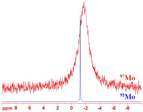 Mo Molybdenum NMR