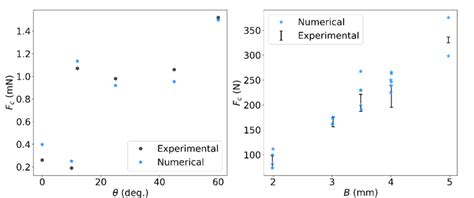 Force At Failure Measured Experimentally And Predicted Numerically For