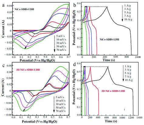 A CV Curves And B GCD Curves Of NiCo SDBS LDH At Different Scan