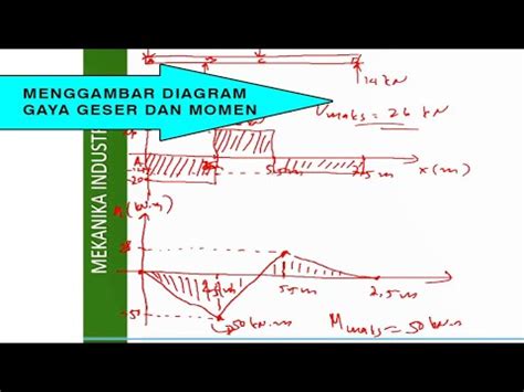 Cara Membuat Diagram Gaya Geser Dan Momen Pada Pembebanan Terpusat Pada