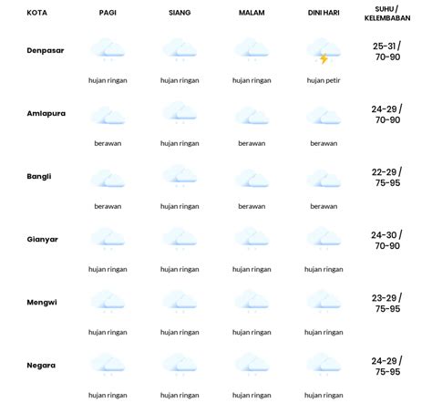 Prakiraan Cuaca Hari Ini Sabtu 24 Desember 2022 Bali
