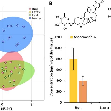 Chemical Composition Of A Syriaca Based On LC HRMS A Principal