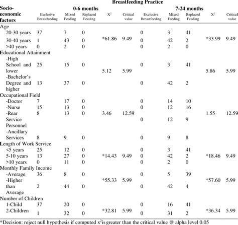 Factors Affecting Breastfeeding Practice Download Scientific Diagram