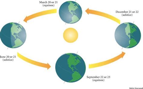 Vernal Equinox - Insights Active Learning