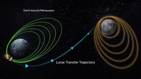 TransLunar Injection - A2DGC