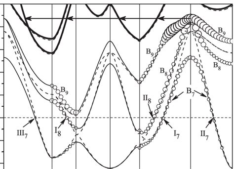 Electronic Band Structure Of Bulk Pb The Solid And Dashed Dispersion Download Scientific