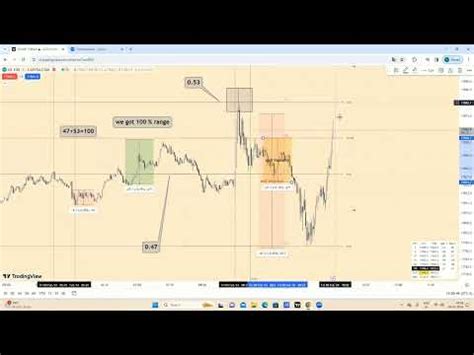 Goldbach Trading Model Explained Using Annotations Deep Dive Into