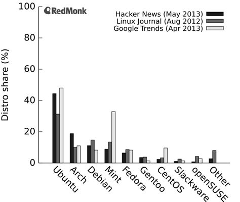 Ranking Linux Distributions And The Decline Of The Traditional Distros Donnie Berkholz S