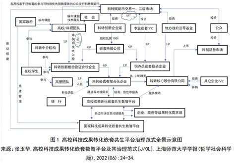 创新驱动战略视角下高校科技成果转化的体制与机制改革研究