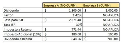 Como Se Calcula El ISR De Los Dividendos De Las Utilidades Iluminando