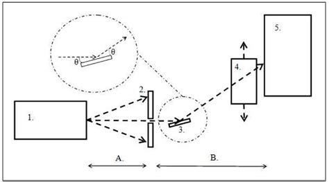 The Monochromator Setup On The Diagram 1 Is The X Ray Source 2 Is