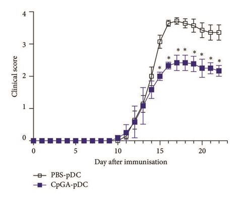 Clinical Effect Of Adoptive Transfer Of PDCs From Mice Treated With