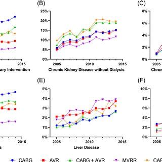 Prevalence Of Selected Comorbidities Over Time For Five Cardiac