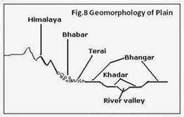 BHABAR, TARAI, BHANGAR,... - Spread of Geological Knowledge