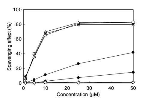 Free Radical Scavenging Activity Of Various Benzoic Acids Measured By