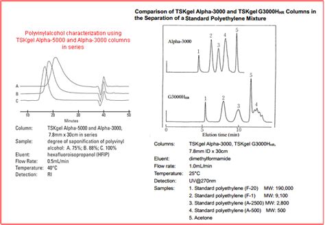 TSKgel Alpha 3000尺寸排阻色谱柱 H E Co Ltd