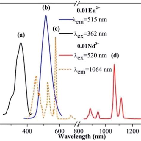 The Fluorescence Spectra Of Sral O Eu And Sral O