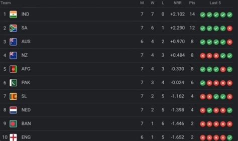 Icc World Cup Points Table Rank To Afghanistan Surpassed