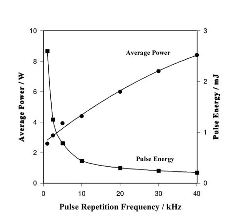 Average Power And Pulse Energy Verses Pulse Repetition Rate Under