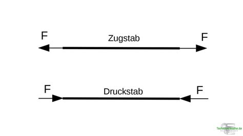 Elemente Eines Tragwerks Einfach Erkl Rt Technikermathe De