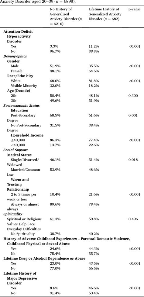 Table 1 From Generalized Anxiety Disorder Among Adults With Attention