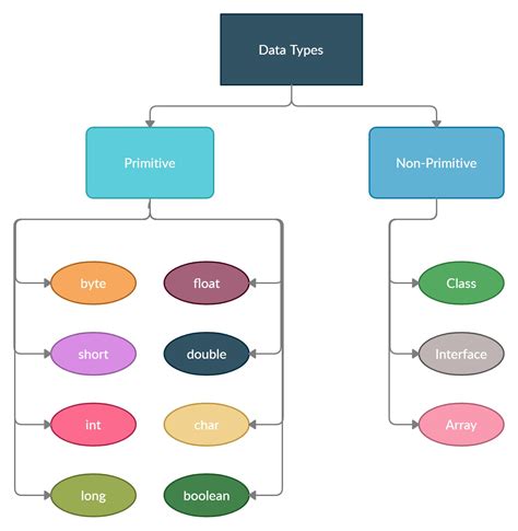 Data Types In Java Programming Usemynotes