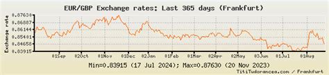 Euro Livre Sterling Taux De Change EUR GBP Euros Livres Sterling