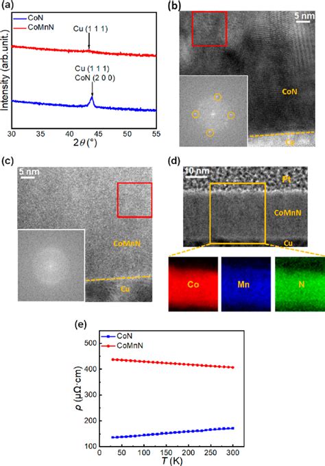 Structural Compositional And Electric Transport Characterization Of