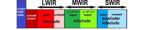 Schematic Diagram Of Structure Of Triple Band Swir Mwir Lwir