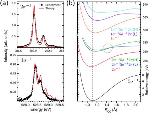 The Carbon And Oxygen K Edge Nexafs Spectra Of Co Physical