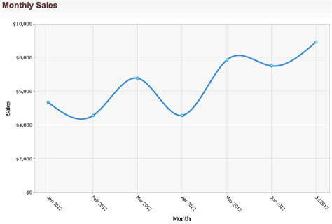 New In Zoho Analytics Combo And Smooth Line Charts Zoho Blog