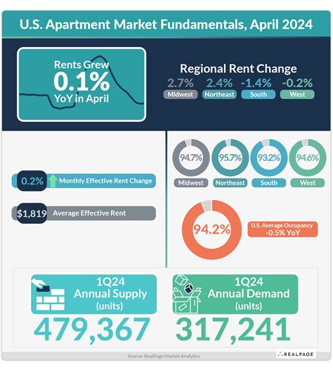 Apartment Occupancy Ticks Up In April Realpage Analytics Blog