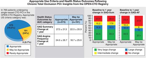 Appropriate Use Criteria And Health Status Outcomes Following Chronic