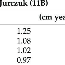 Measured And Calculated 1966 2016 Mean Rates Of Annual Peat