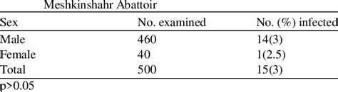 Sex Distribution Of Bovine Cysticercosis Infection Of Cattle In